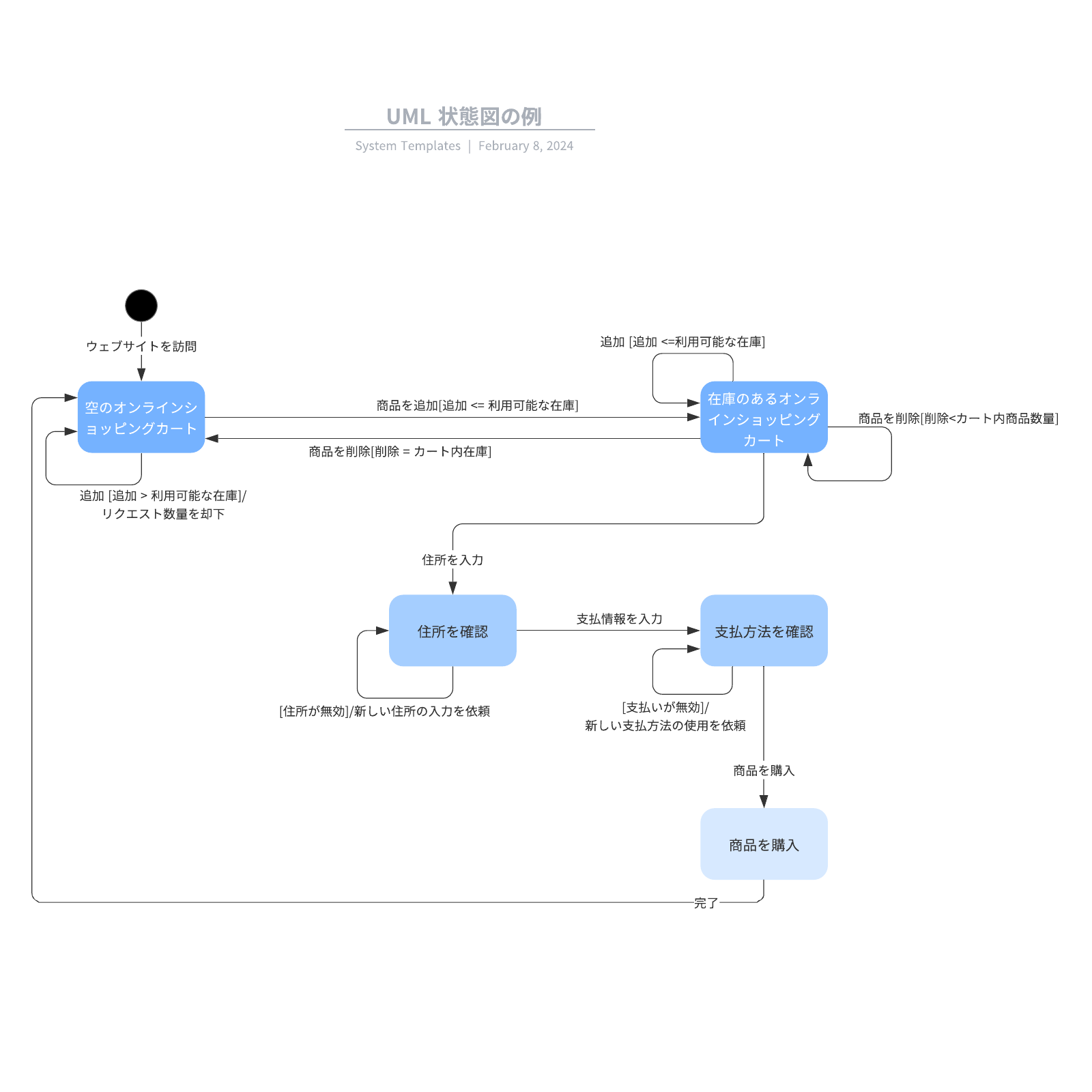 UML State Machine Diagram 状態遷移図の例