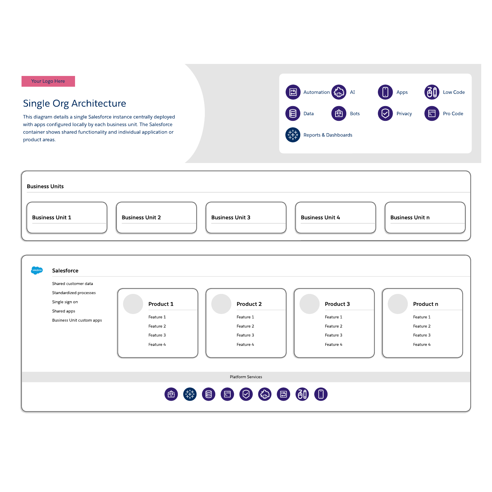 Single org architecture example