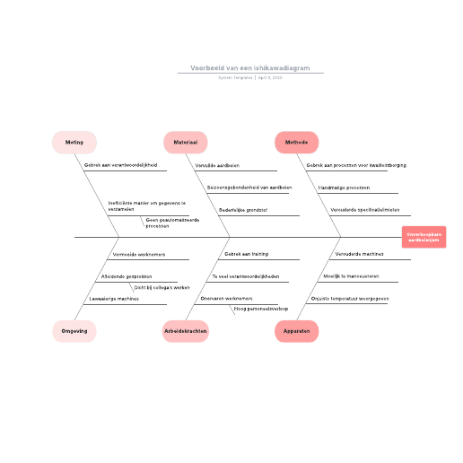 Go to Voorbeeld van een ishikawadiagram template