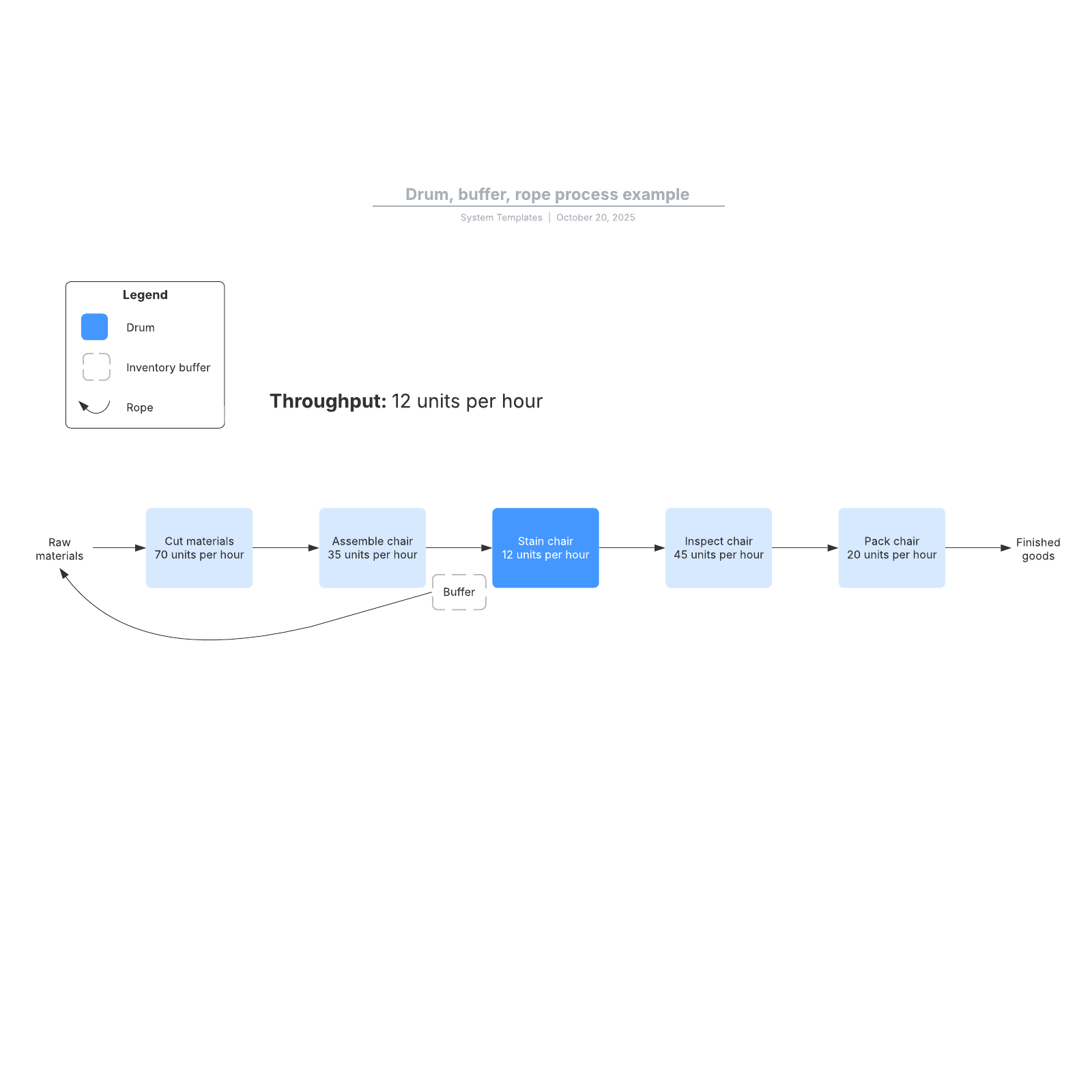 Drum, buffer, rope process example Lucidchart