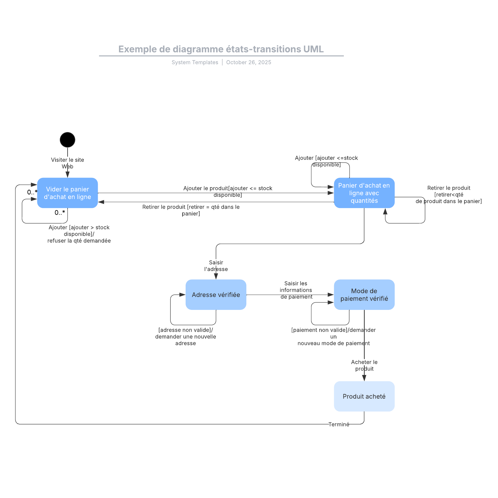 Exemple de diagramme états-transitions UML pour panier e-commerce