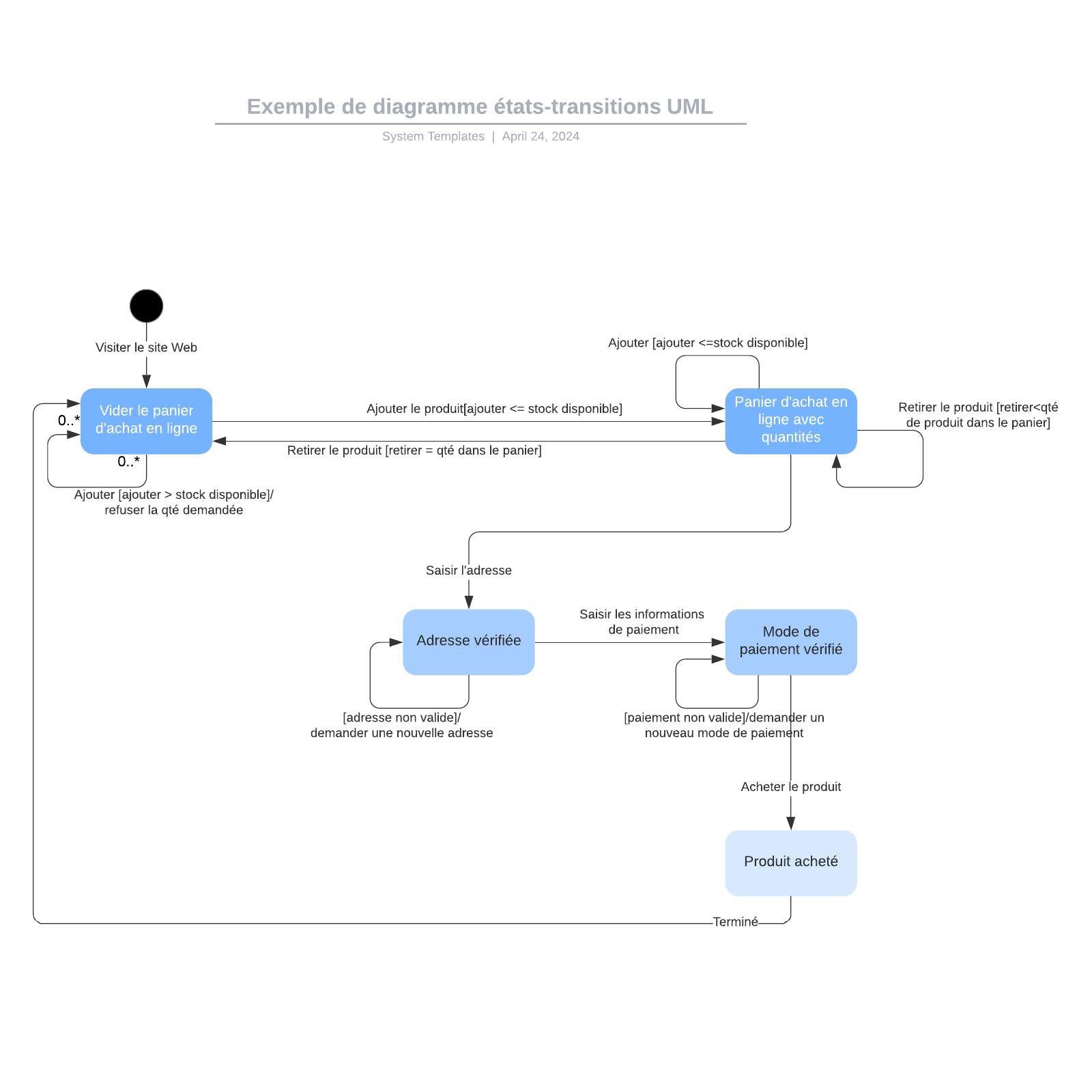 exemple de diagramme états-transitions UML pour panier e-commerce