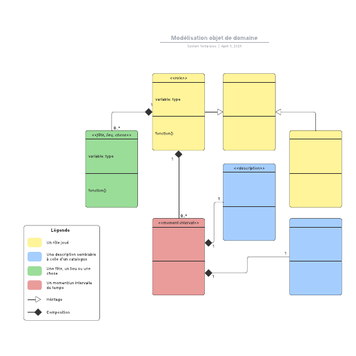 exemple de diagramme de classes de modèle de domaine vierge