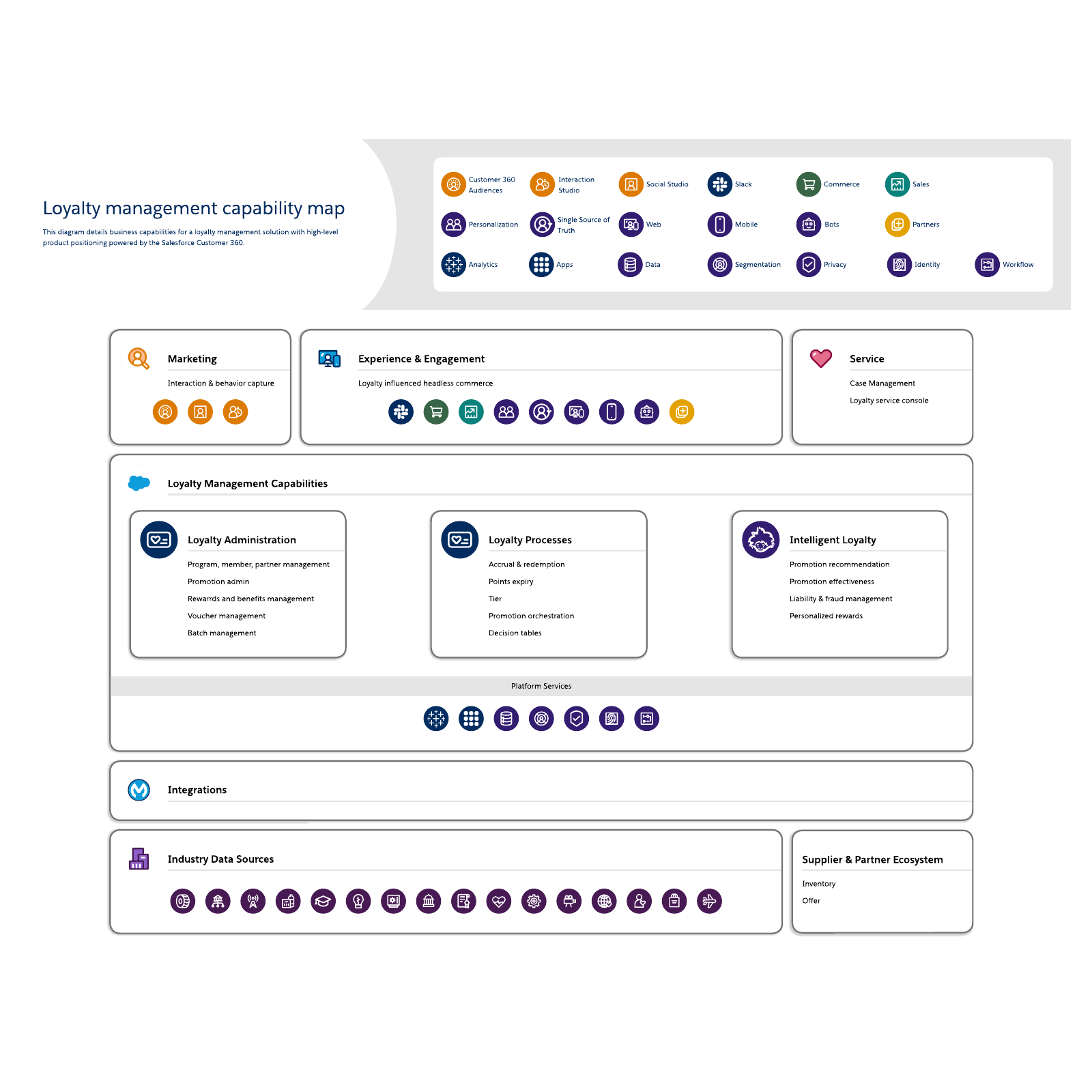 Loyalty management capability map example