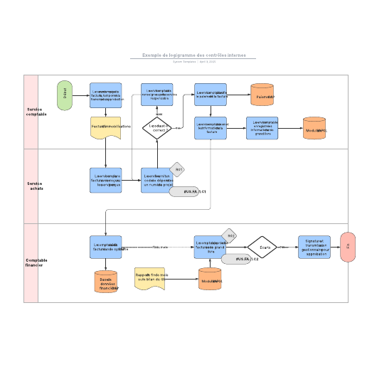 exemple de logigramme des contrôles internes