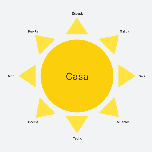 Ir a la plantilla Mapa cognitivo tipo sol