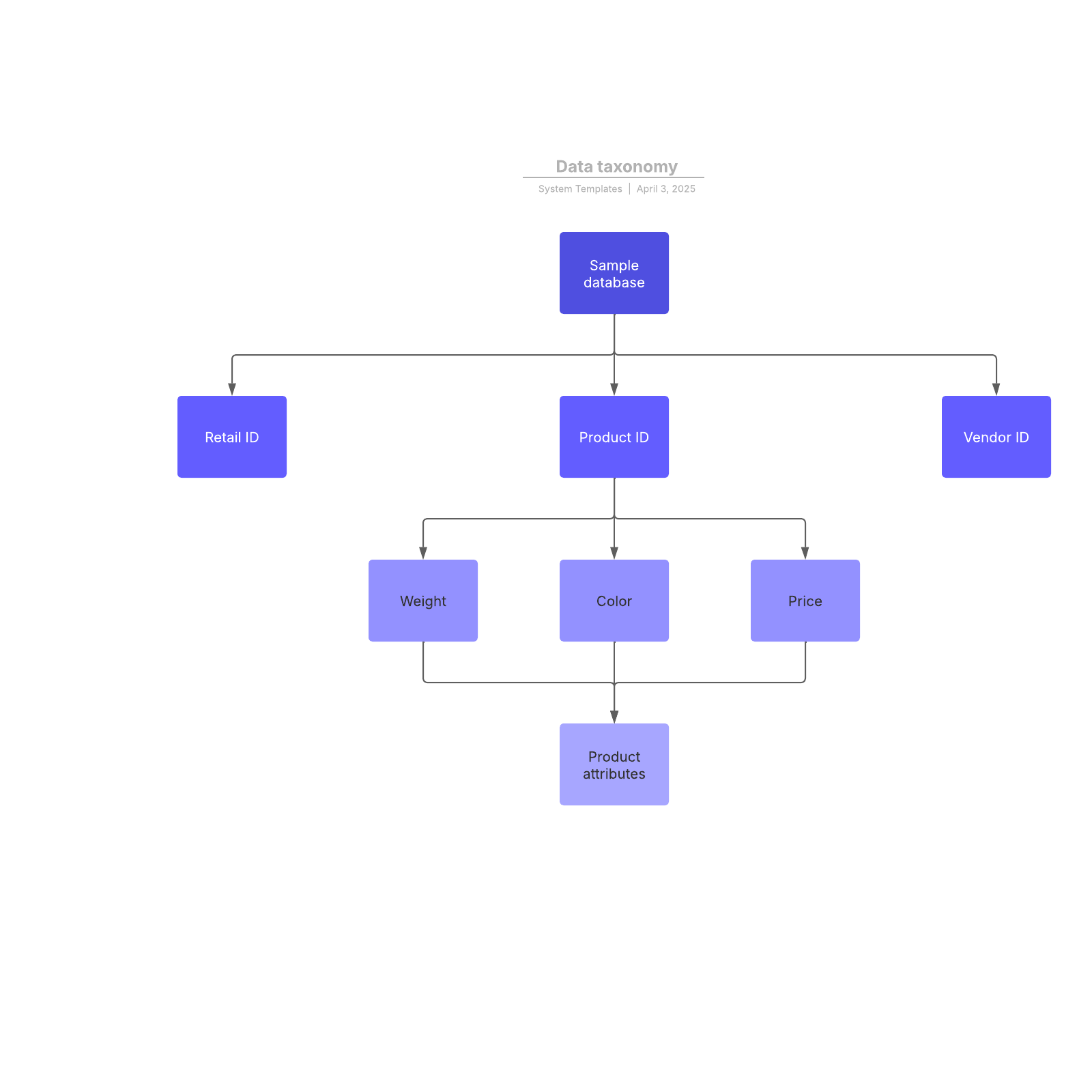 Data taxonomy example