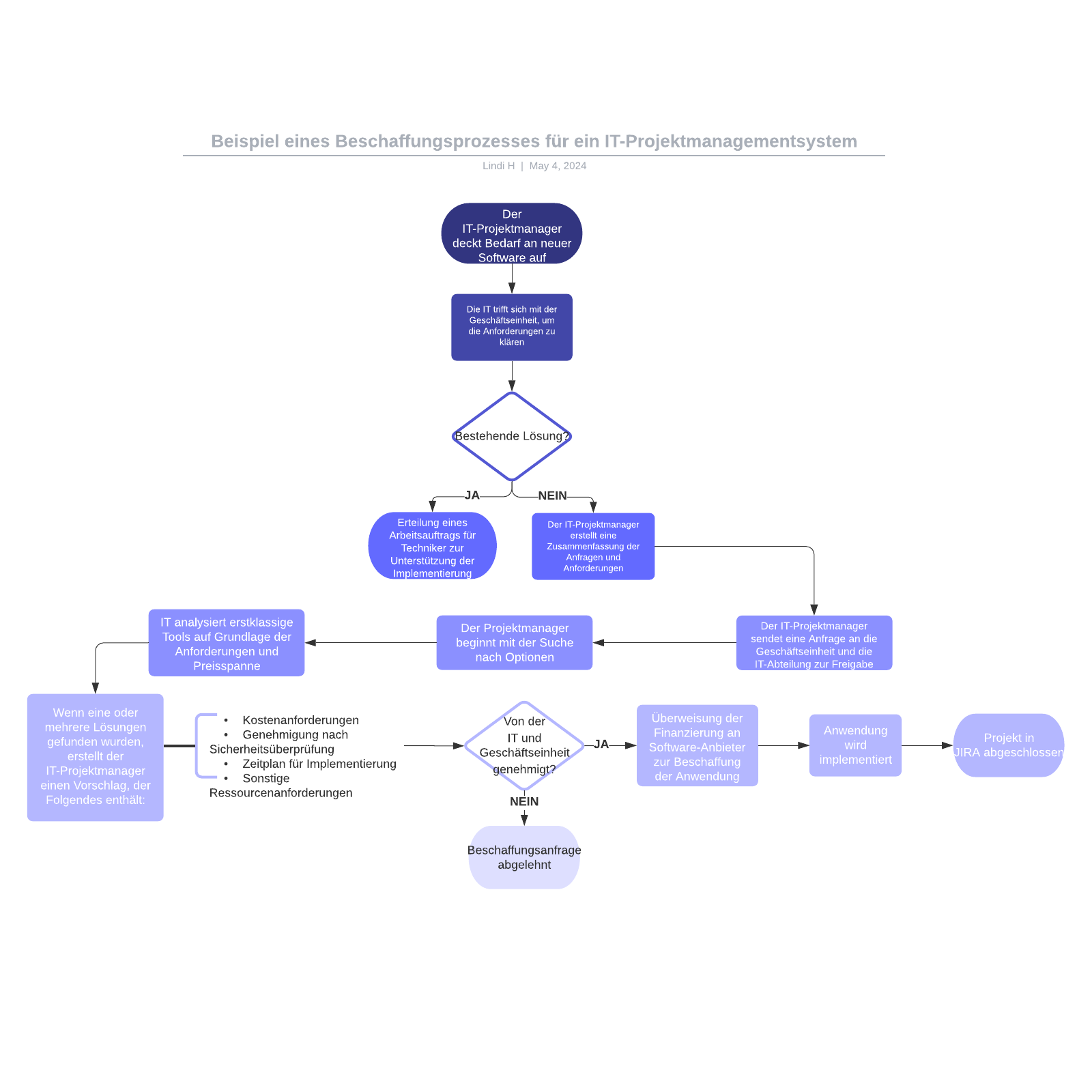 Beschaffungsprozesses für ein IT-Projektmanagementsystem - Beispiel