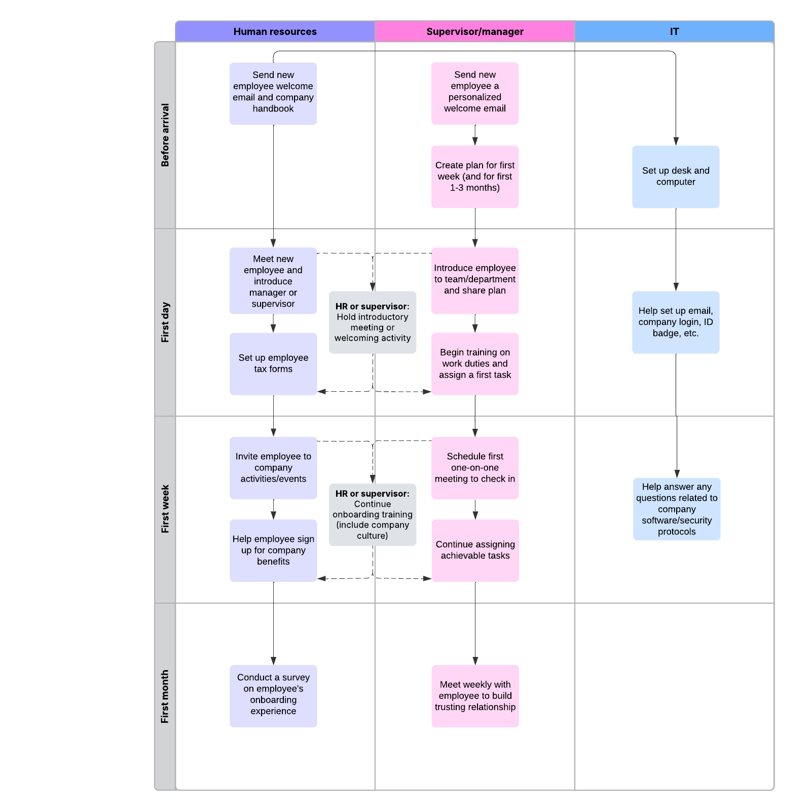 Onboarding process flow example example