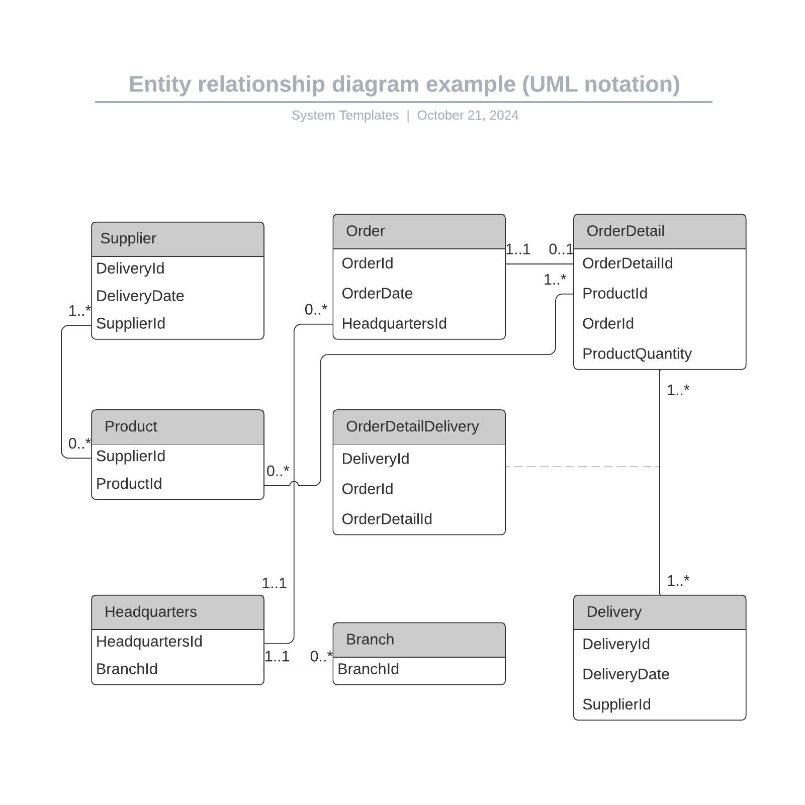 Entity Relationship Diagram Example (UML Notation) | Lucidchart