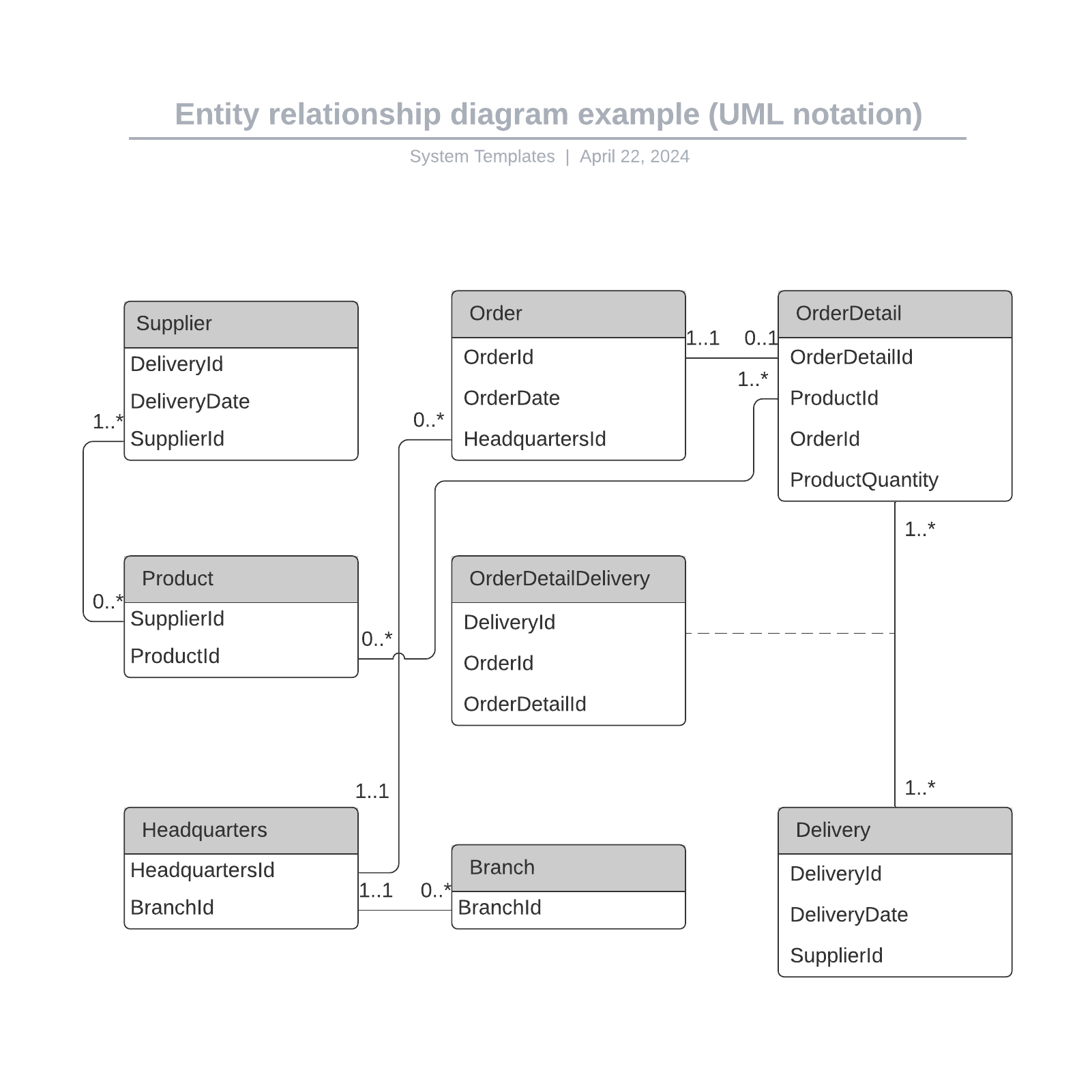 Entity relationship diagram example (UML notation) example