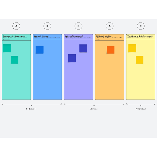 ADKAR Veränderungsmanagement Vorlage