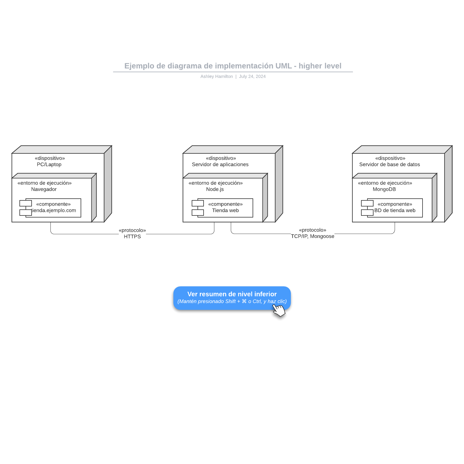 Ejemplo de diagrama de implementación UML