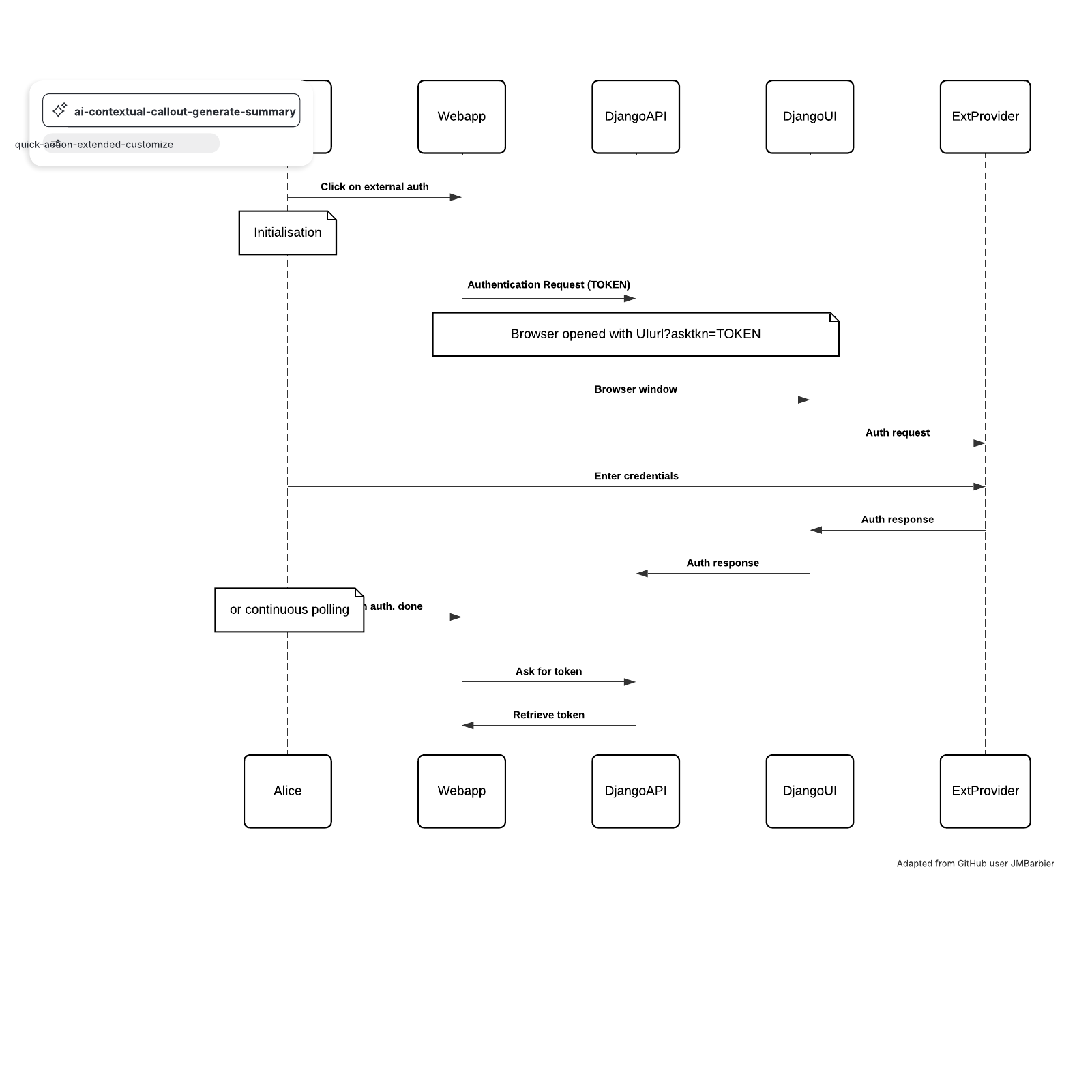 UML sequence: Web application authentication example example