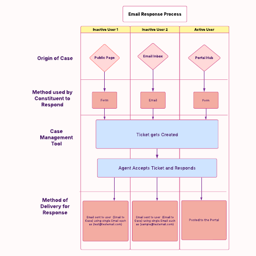 Go to Email/Web to Case Response Method Workflow  template