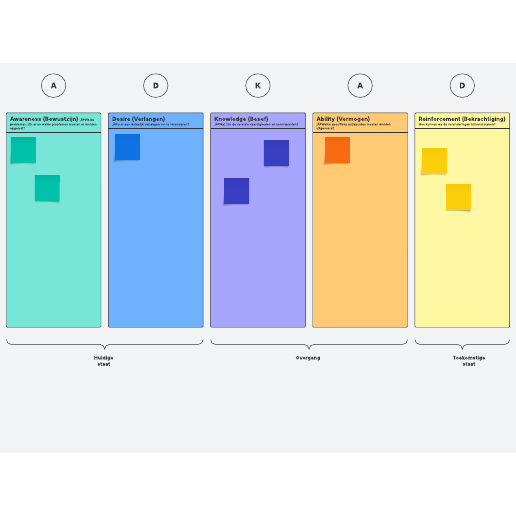 Sjabloon voor ADKAR-verandermanagement