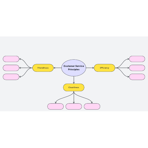 Go to Customer service QA concept map template