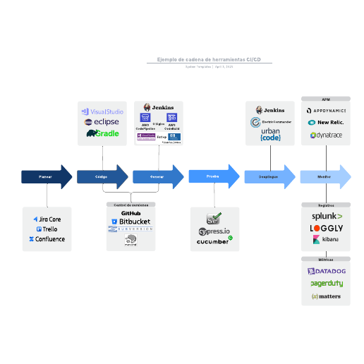 Go to Ejemplo de cadena de herramientas CI/CD template