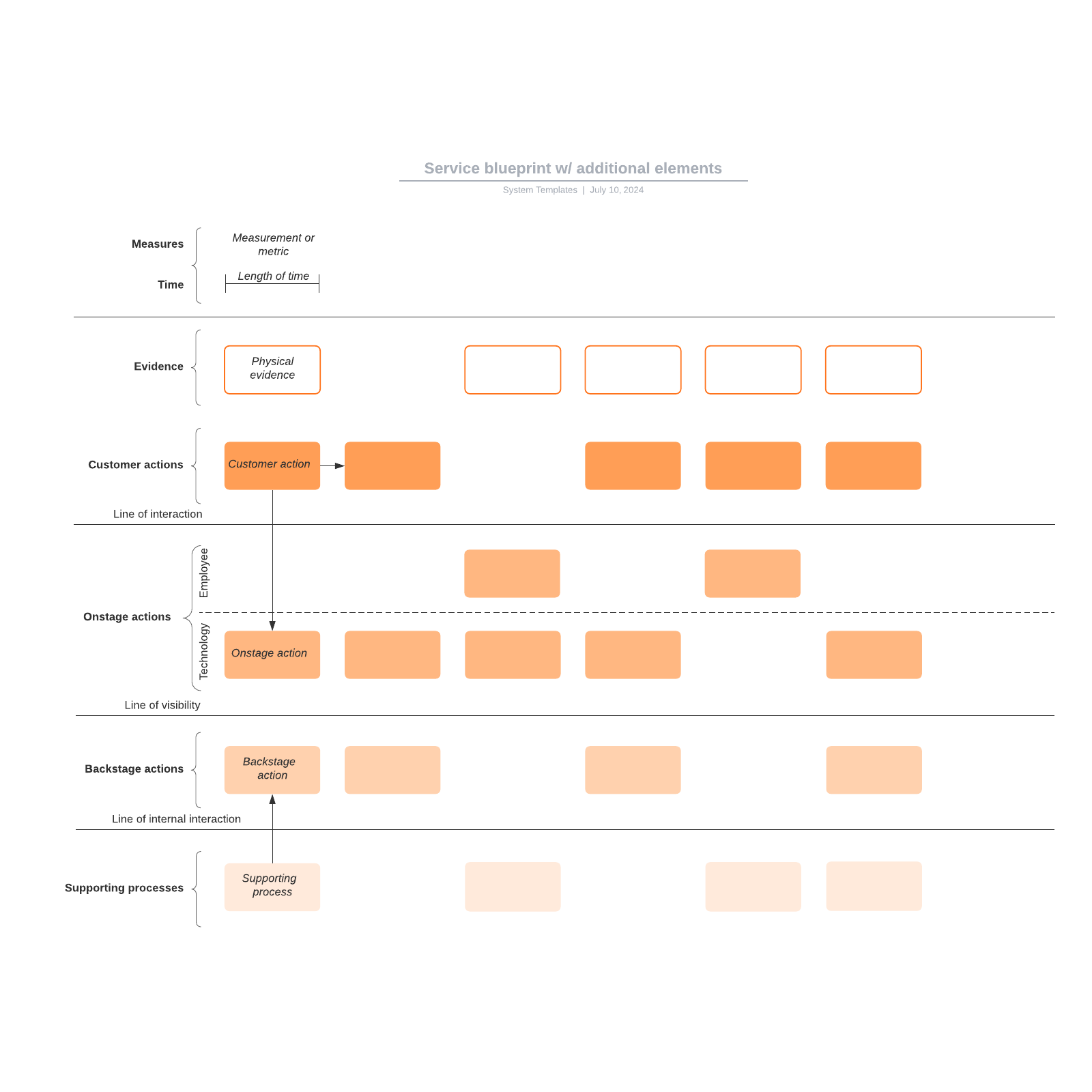 Service blueprint w/ additional elements example