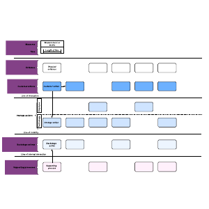 Service blueprint w/ additional elements
