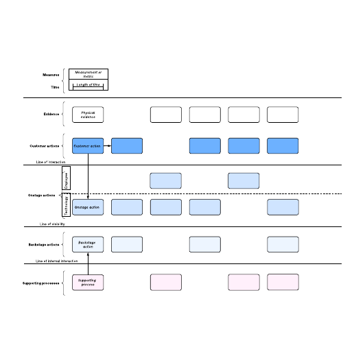 Go to Service blueprint w/ additional elements template