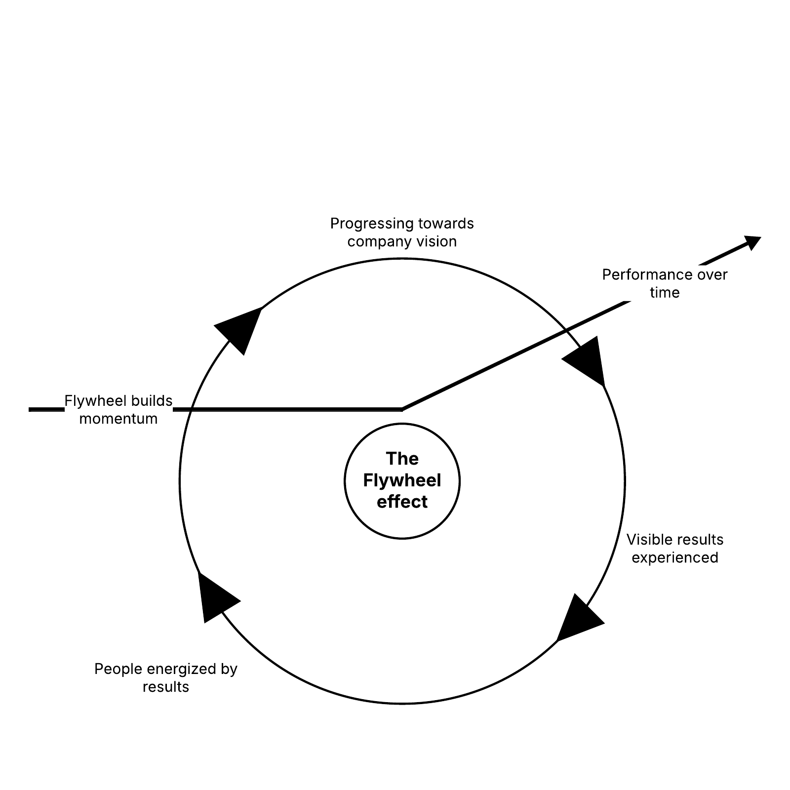 flywheel effect