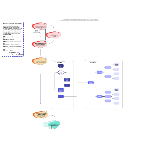 Go to Investigación de los usuarios y mapeo de recorridos en Lucid template