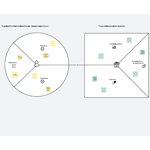 Modèle de canevas de proposition de valeur