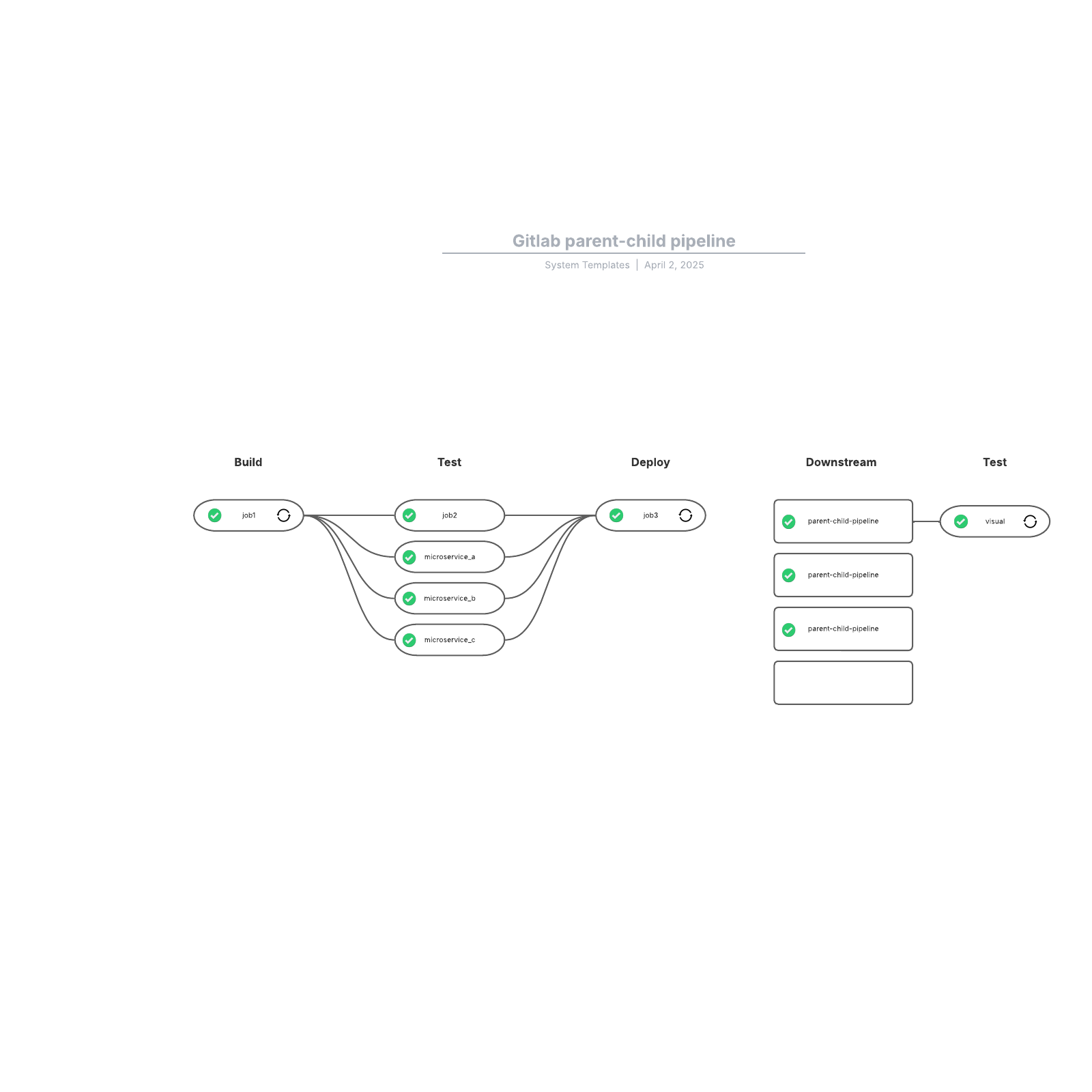 gitlab-parent-child-pipeline-lucidchart