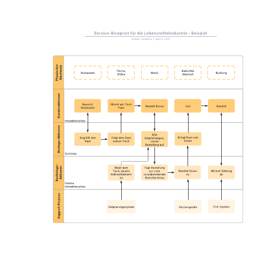 Gastronomie Service-Blueprint – Beispiel