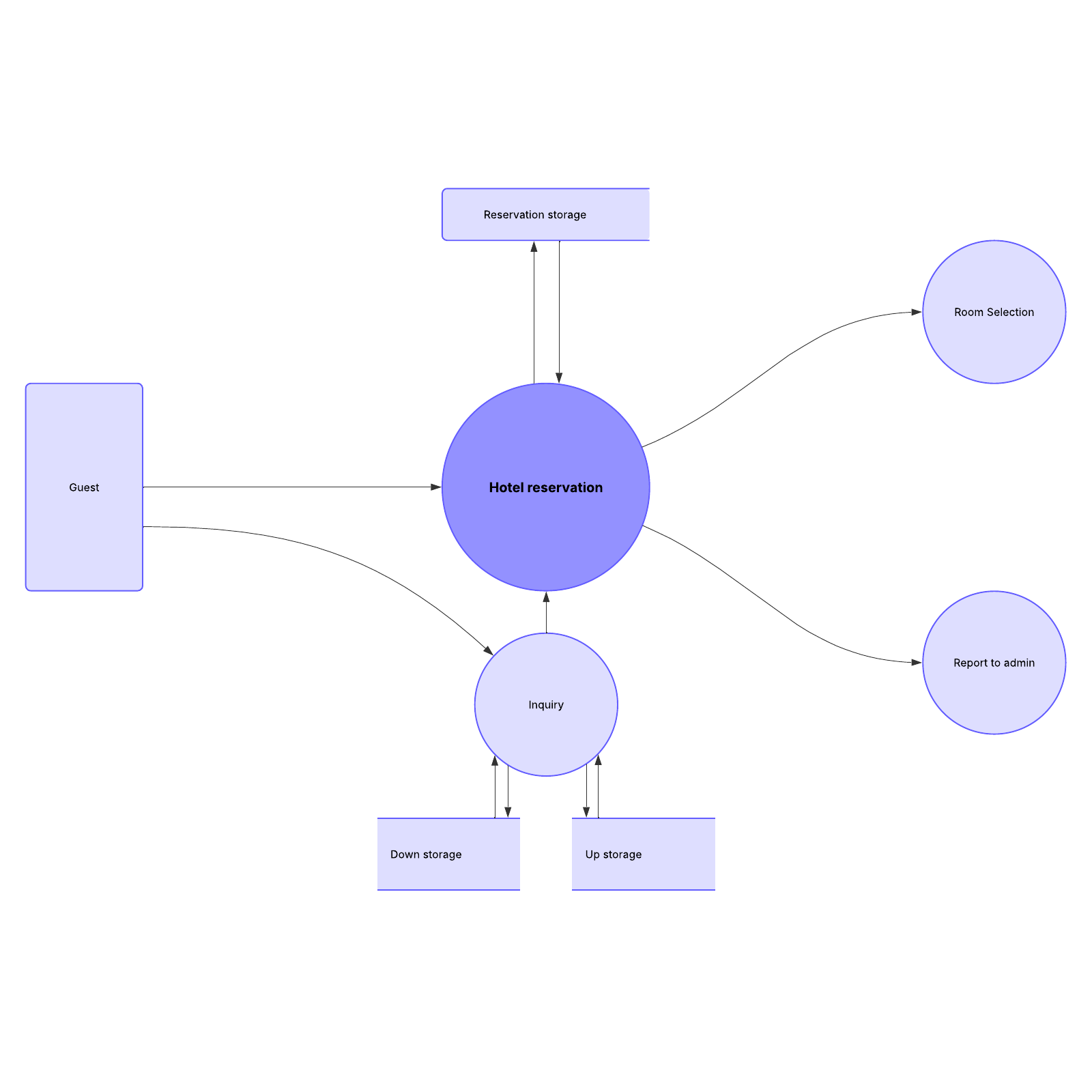 data flow diagram level 1