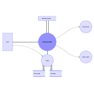 Data flow diagram: Level 1 | Lucidchart