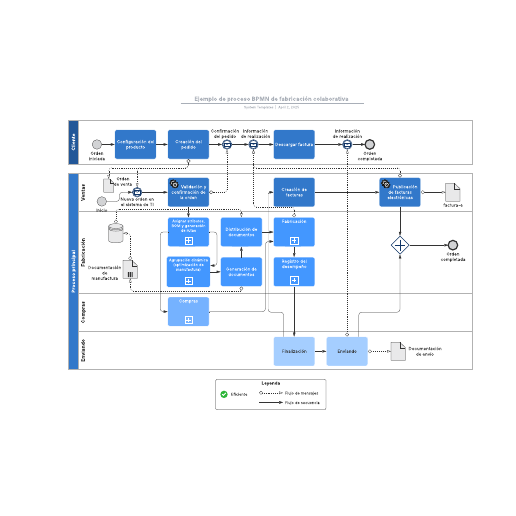 Go to Ejemplo de proceso BPMN de fabricación colaborativa template