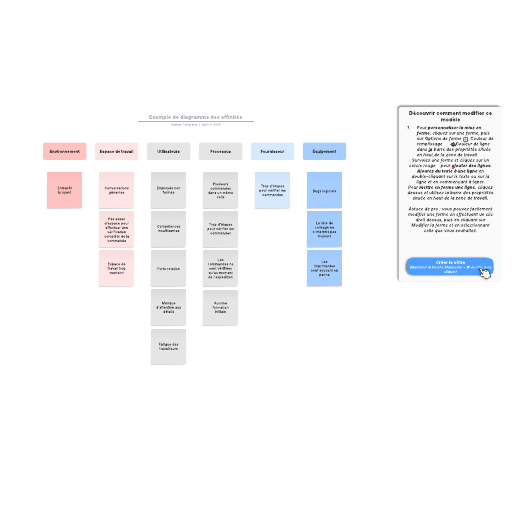 exemple de diagramme des affinités