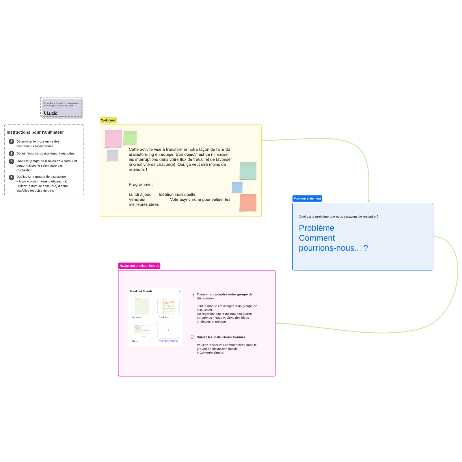 Modèle de tableau blanc en ligne pour un brainstorming asynchrone