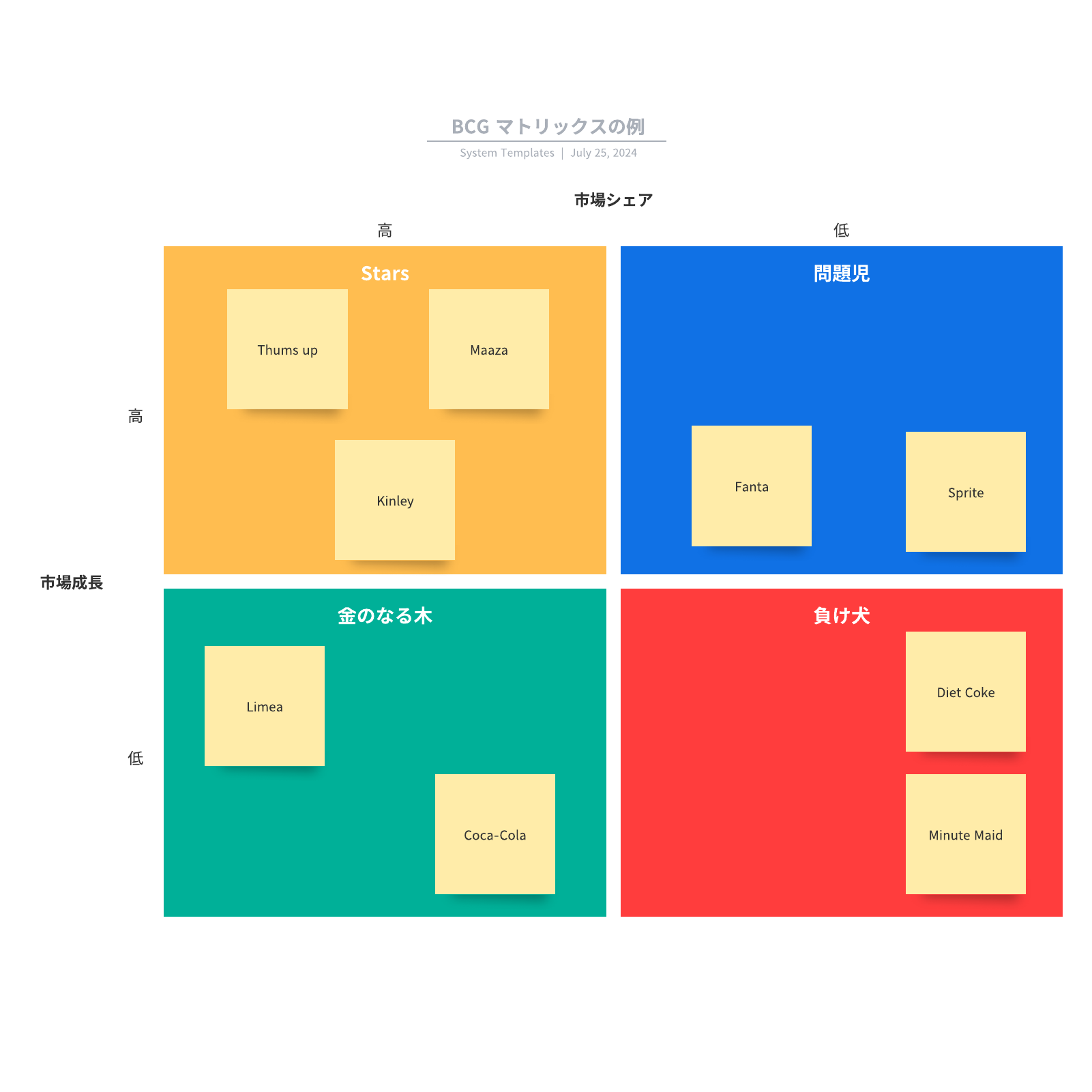 Boston Consulting Groupマトリックス図フレームワークの例