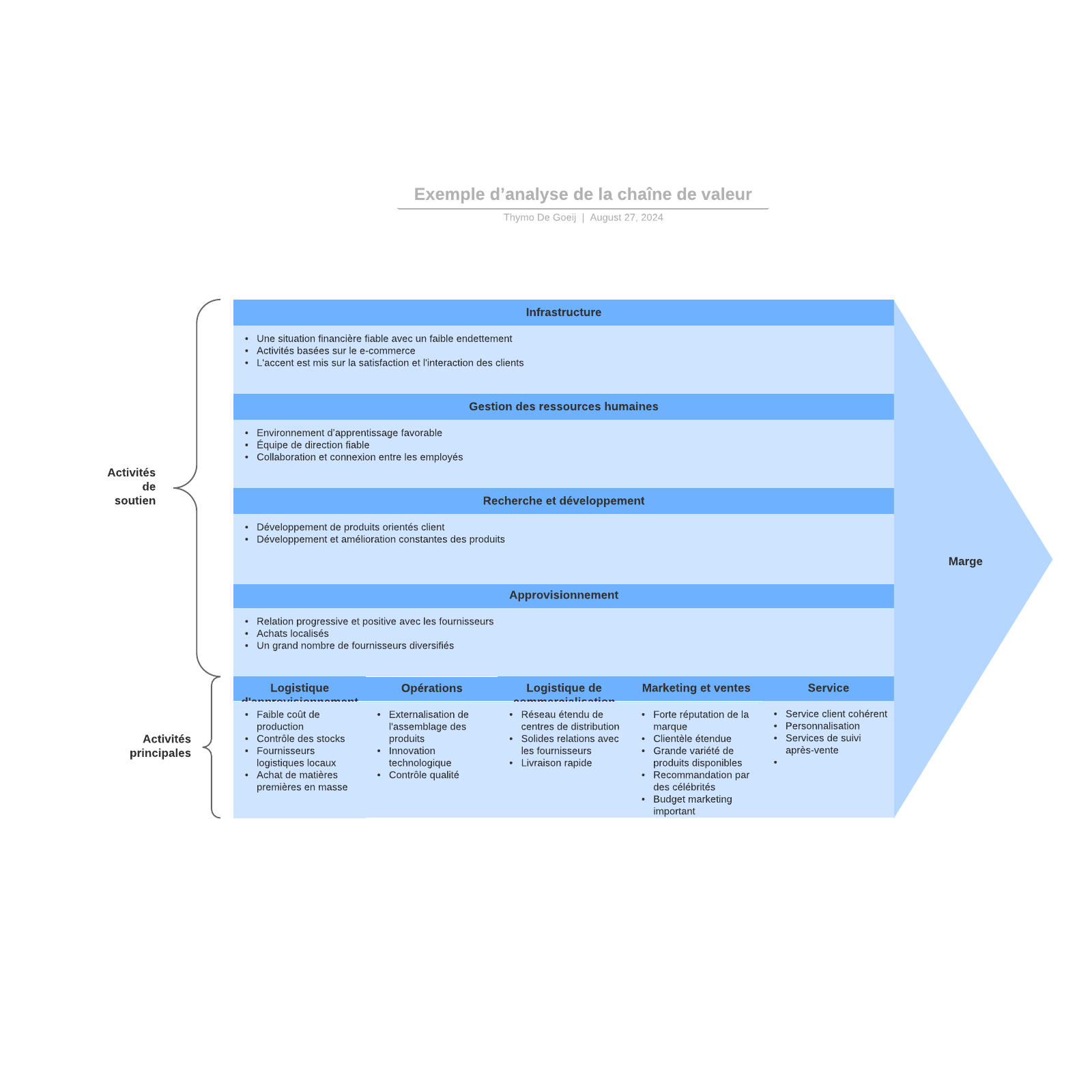 Exemple d’analyse de la chaîne de valeur example