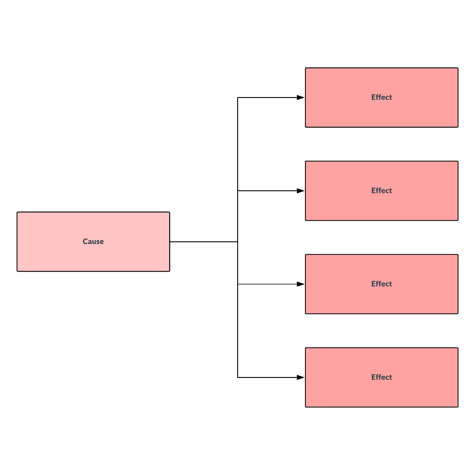 One cause multiple effects example