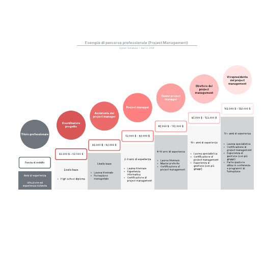 Go to Esempio di percorso professionale (Project Management) template