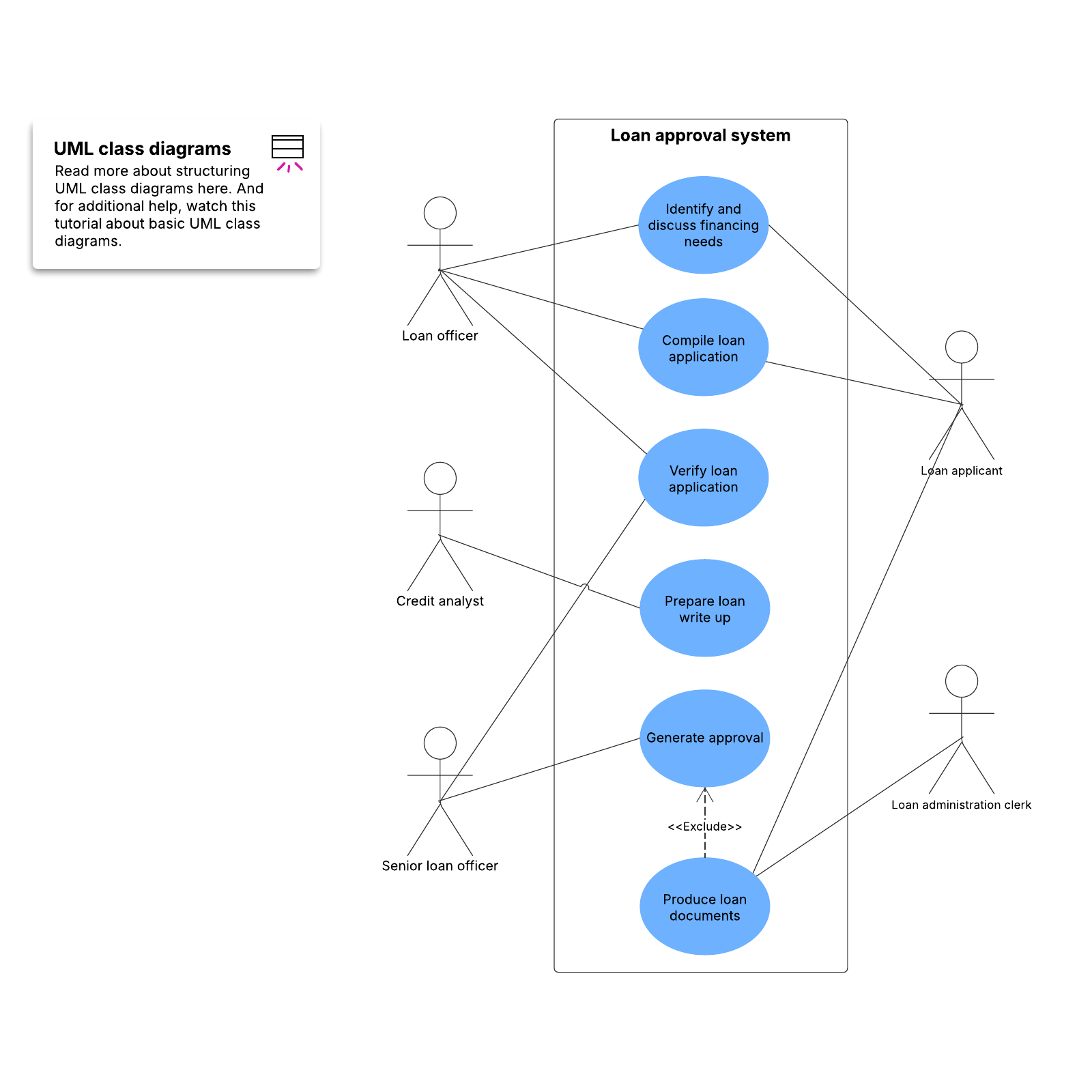 Loan approval use case diagram example example