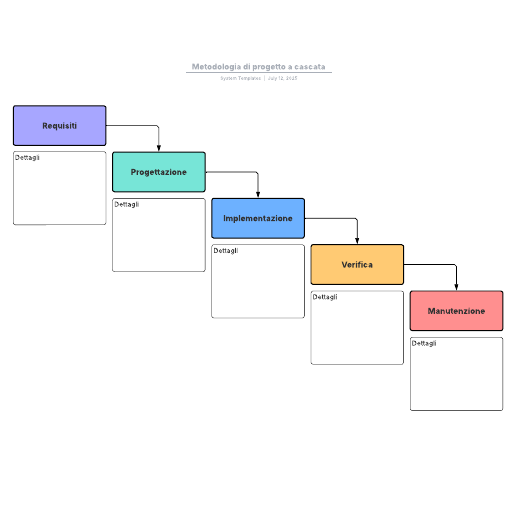 Modello di metodologia di progetto a cascata