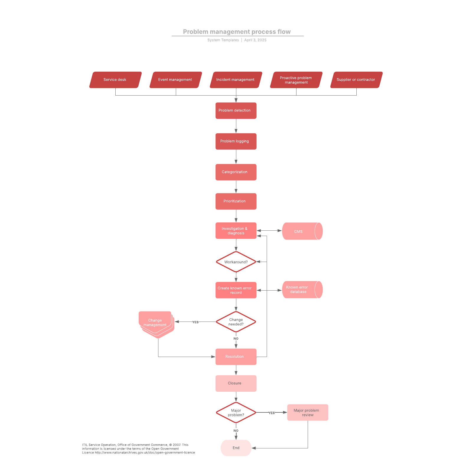 Problem management process flow