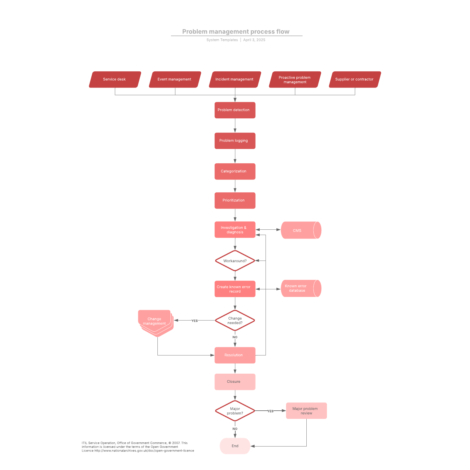 Problem management process flow example