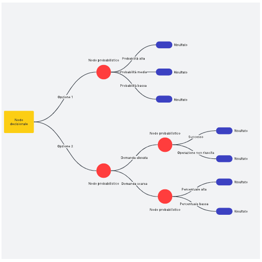 Modello di albero decisionale