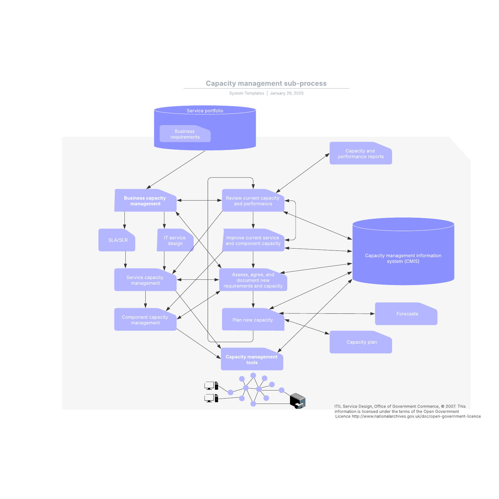 Capacity management sub-process example