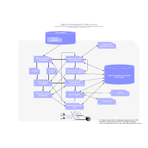 Capacity management sub-process