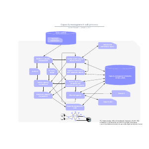 Capacity management sub-process | Lucidchart