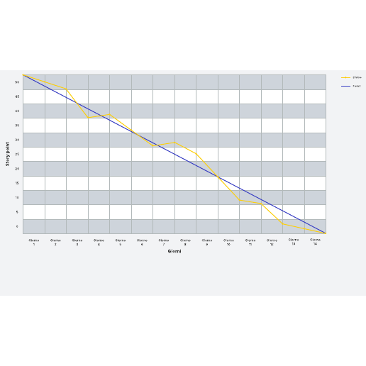 Modello di burn down chart