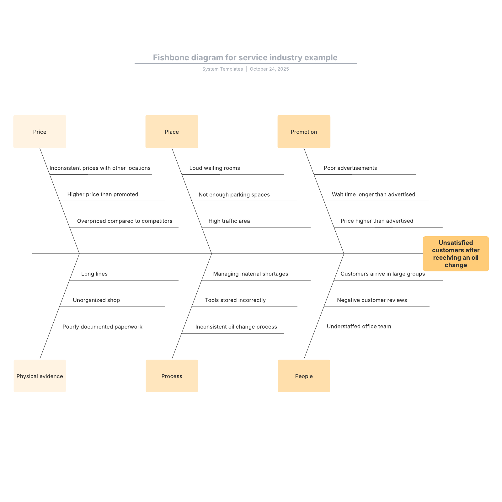 Fishbone diagram for service industry example Lucidchart