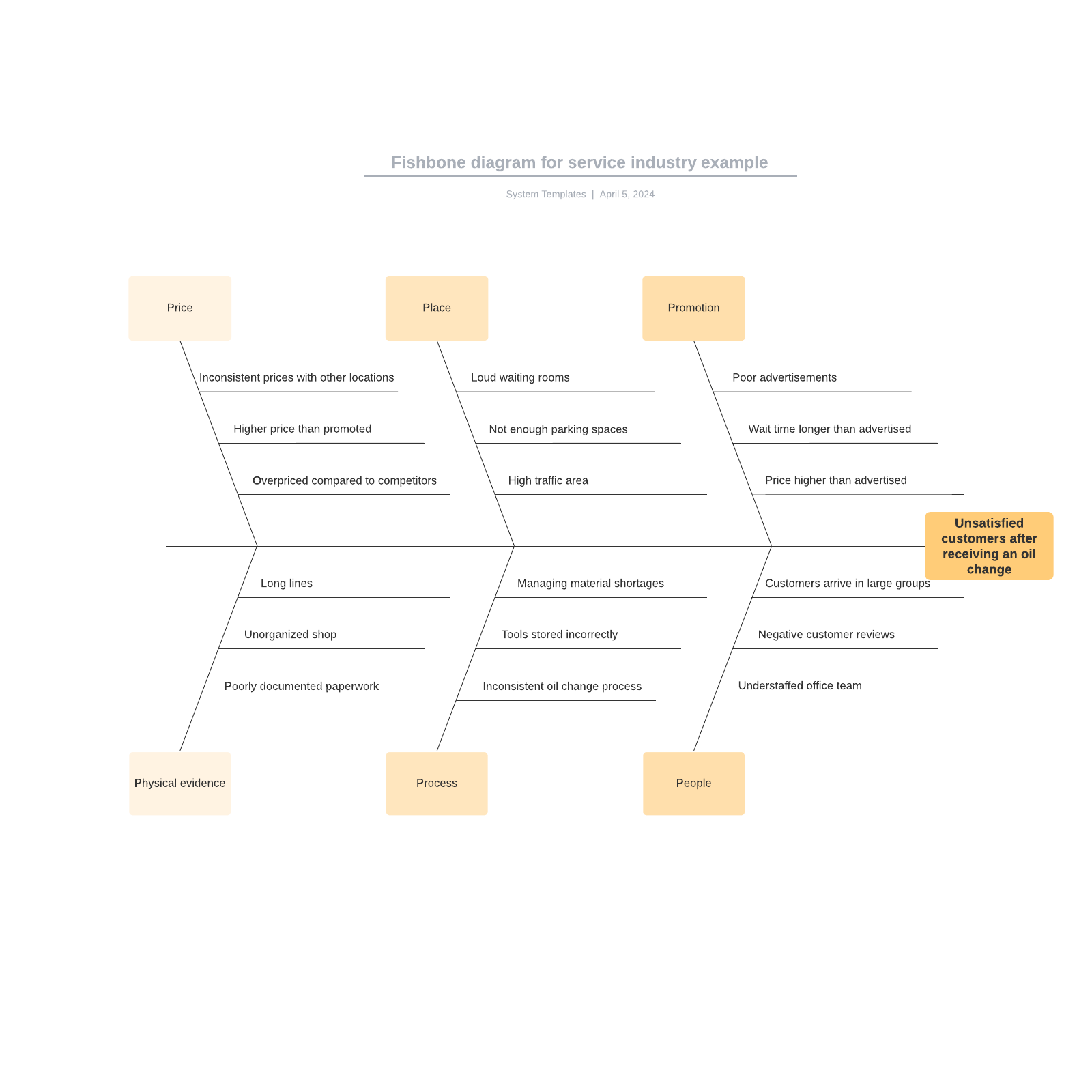 Fishbone diagram for service industry example example